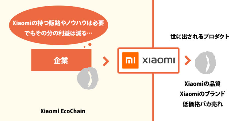 Xiaomi EcoChainの企業のジレンマ